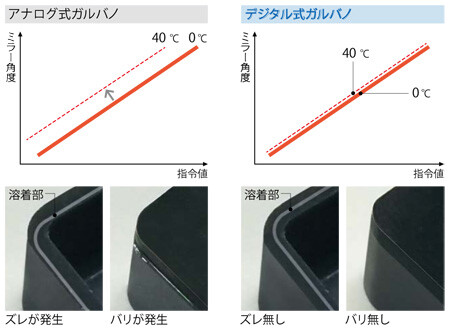 デジタルガルバノ搭載