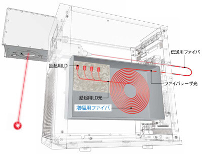 VL-W1シリーズ搭載のファイバレーザー発振器