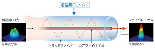 ファイバレーザー発振原理