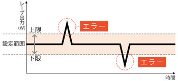 レーザ出力監視