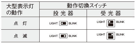 大型表示灯動作の選択