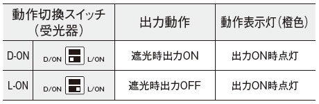 出力動作の選択