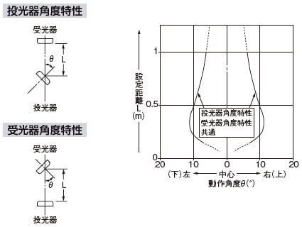 角度特性