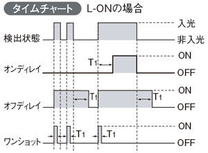 3種類のタイマを装備