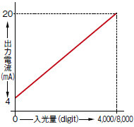 デジタルファイバセンサ FX-500 Ver.2