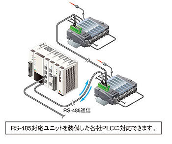 上位機種（PLC）を選ばない高い汎用性