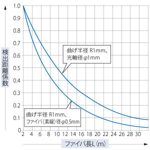 代表例 曲げ半径 R1mm(こまわりファイバFT-□W/FD-□W)