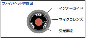 マイクロレンズ&インナーガイド構造