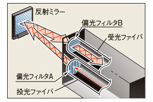 ミラー反射型ファイバ