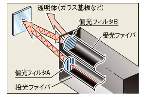 ミラー反射型ファイバ