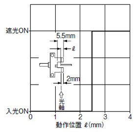 検出位置特性