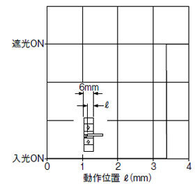 検出位置特性