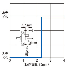 PM-25 検出位置特性