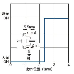 PM-25 検出位置特性