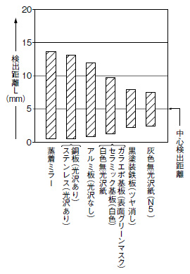 材質（15×15mm）一検出距離特性