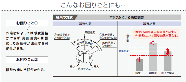 こんなお困りごとにも··· お困りごと1:作業者によっては感度調整ができず、周囲環境の影響により誤動作が発生する可能性がある。お困りごと2:調整作業に手間がかかる。