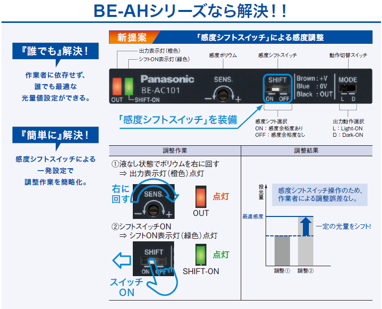 BE-AHシリーズなら解決！！『誰でも』解決！:作業者に依存せず、誰でも最適な光量値設定ができる。『簡単に』解決！:感度シフトスイッチによる一発設定で調整作業を簡略化。