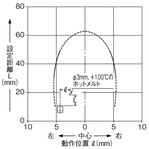 TH-11CS スポットタイプ 検出領域特性 水平（左右）方向