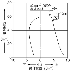 TH-11CS スポットタイプ 検出領域特性 垂直（上下）方向