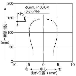 TH-12CS TH-12CPS 検出領域特性（スリット装着時） 水平（左右）方向