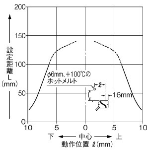 TH-12CS TH-12CPS 検出領域特性（スリット装着時） 水平（左右）方向