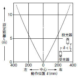 平行移動特性