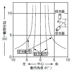 角度特性