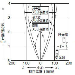 スリット(1×5mm)装着時の平行移動特性