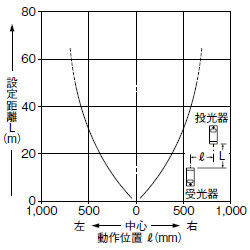 平行移動特性