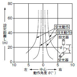 角度特性