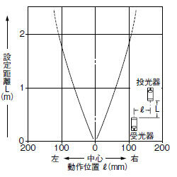 平行移動特性