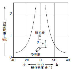 角度特性