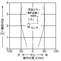 平行移動特性