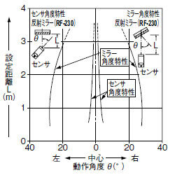 角度特性