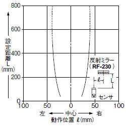 平行移動特性