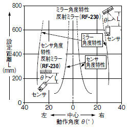 角度特性