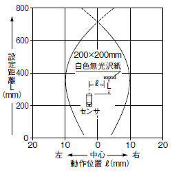 検出領域特性