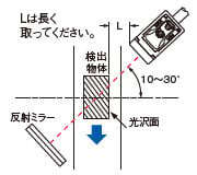 画像：ミラー反射型について（CX-491□を除く）