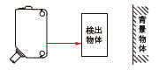 検出物体が背景物体と離れている場合に使用