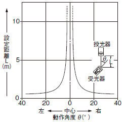 角度特性