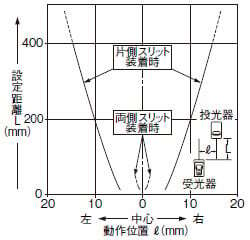 丸型スリット（φ0.5mm）装着時の平行移動特性