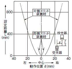 丸型スリット（φ1mm）装着時の平行移動特性