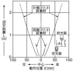 丸型スリット（φ2mm）装着時の平行移動特性