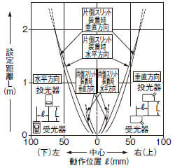 角型スリット（0.5×6mm）装着時の平行移動特性