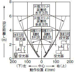 角型スリット（2×6mm）装着時の平行移動特性