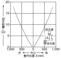 平行移動特性