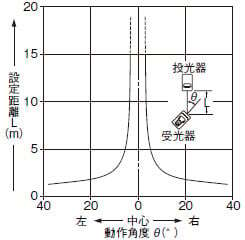 角度特性