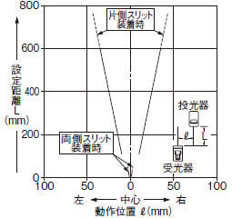 丸型スリット（φ0.5mm）装着時の平行移動特性