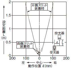 丸型スリット（φ1mm）装着時の平行移動特性