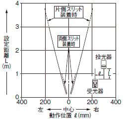 丸型スリット（φ2mm）装着時の平行移動特性